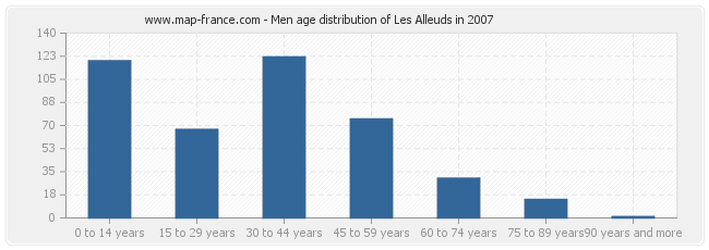 Men age distribution of Les Alleuds in 2007